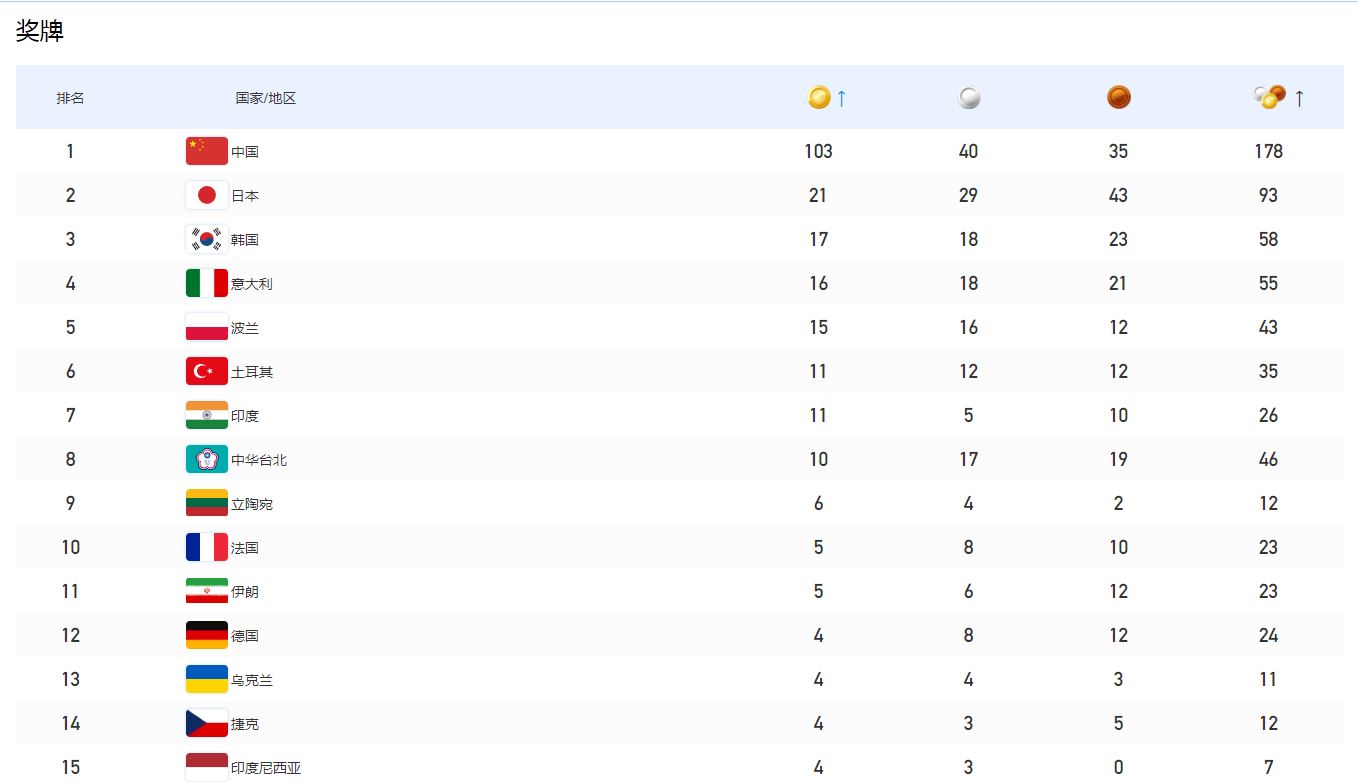 成都大运会中国代表团金牌奖牌双第一创历史纪