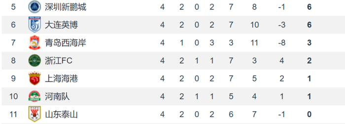 成都蓉城大胜领跑积分榜 升班马表现亮眼