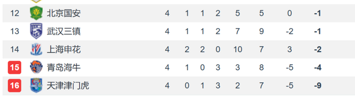 成都蓉城大胜领跑积分榜 升班马表现亮眼