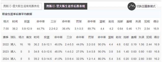 湖人惨败雷霆，里夫斯低迷表现引热议，哈腾争